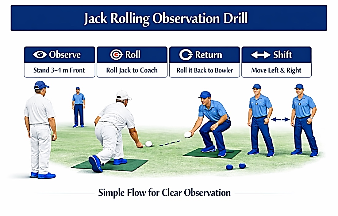 Bowler Assessment — the jack-rolling observation drill.