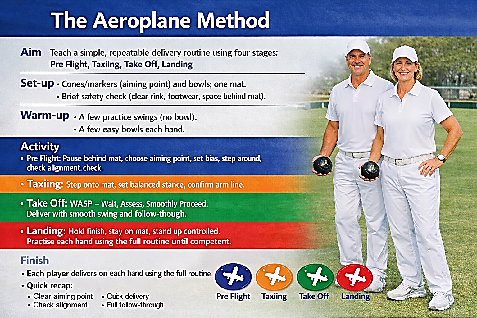 The Aeroplane Method — Pre-Flight, Taxiing, Take-Off and Landing.